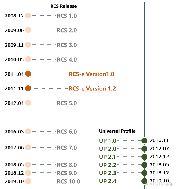 5G消息（RCS），到底是什么？_通信_10