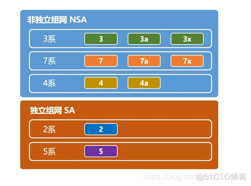 5G组网方案：2大方案(NSA和SA)、5系、10选项，看完秒懂！_5G_08
