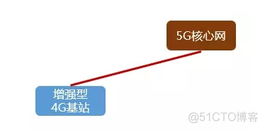 5G组网方案：2大方案(NSA和SA)、5系、10选项，看完秒懂！_运营商_11