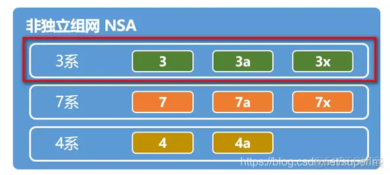 5G组网方案：2大方案(NSA和SA)、5系、10选项，看完秒懂！_网络通信_14