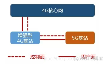 5G组网方案：2大方案(NSA和SA)、5系、10选项，看完秒懂！_4G_15