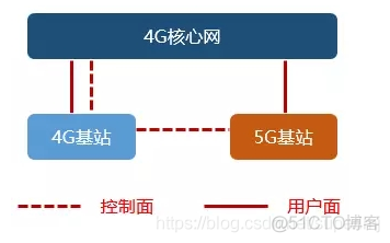 5G组网方案：2大方案(NSA和SA)、5系、10选项，看完秒懂！_网络通信_16