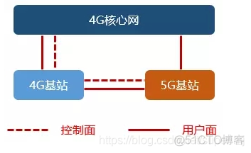 5G组网方案：2大方案(NSA和SA)、5系、10选项，看完秒懂！_网络通信_17