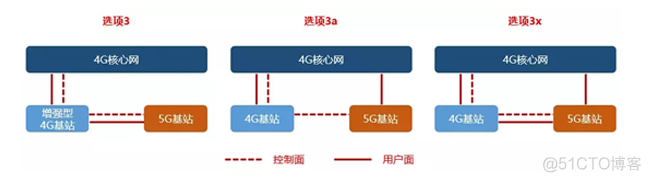5G组网方案：2大方案(NSA和SA)、5系、10选项，看完秒懂！_4G_18
