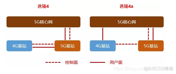 5G组网方案：2大方案(NSA和SA)、5系、10选项，看完秒懂！_4G_20