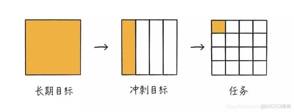 每天15分钟，就能轻松告别拖延症_目标集_17