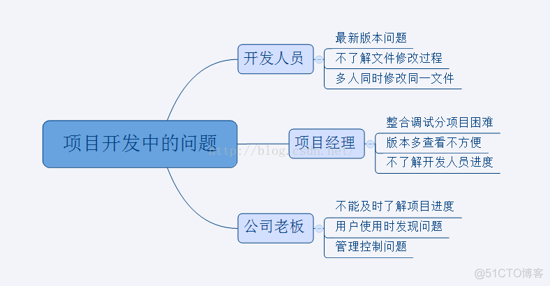 SCM理论基础_客户端