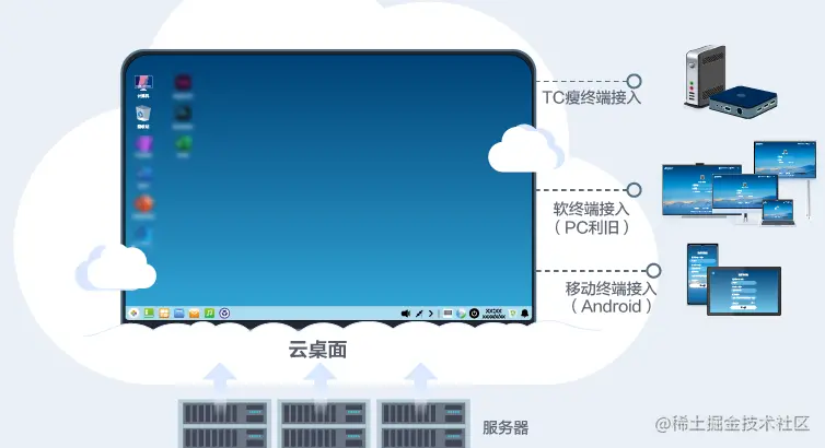 华为云桌面——云端上“最卷的云”_数据