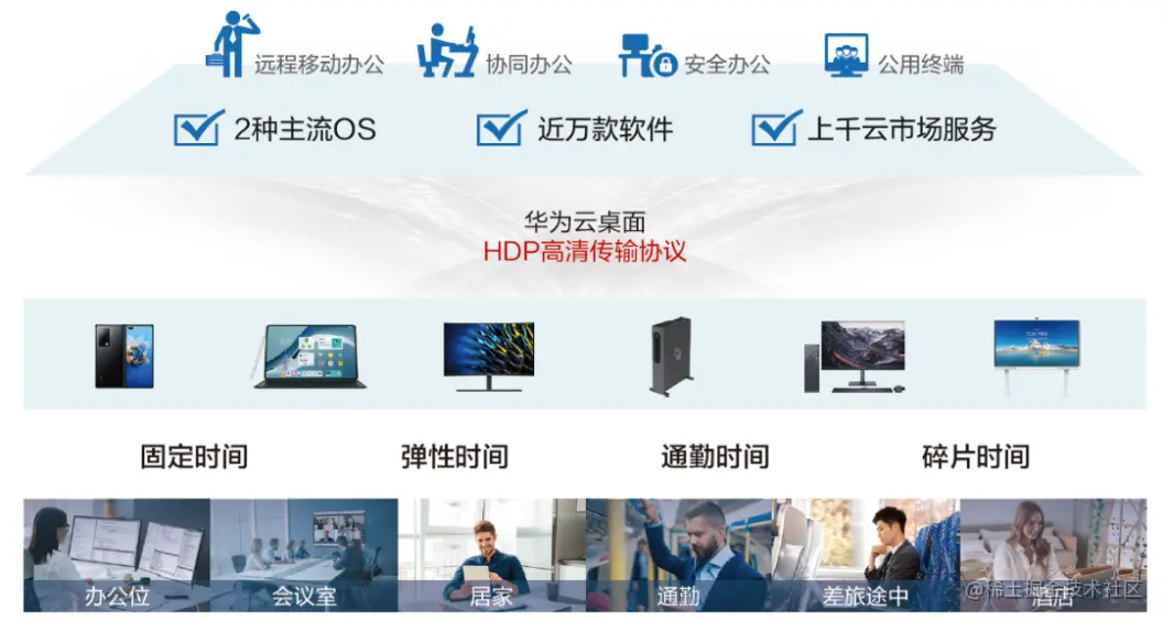 华为云桌面——云端上“最卷的云”_数据_02
