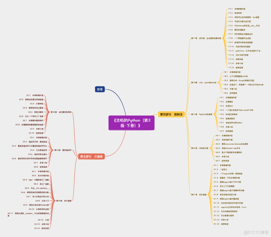 送书5本 - 7年！冠绝Python圈的经典大部头升级版来了，豆瓣评分9.6_Web_05