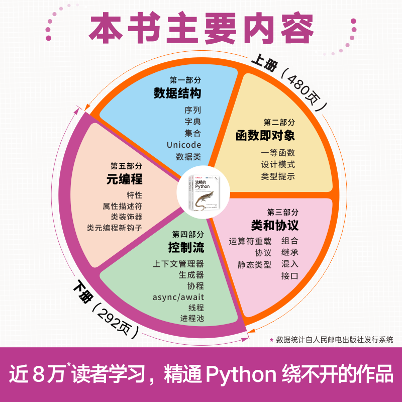 送书5本- 7年！冠绝Python圈的经典大部头升级版来了，豆瓣评分9.6