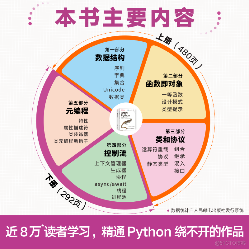 送书5本 - 7年！冠绝Python圈的经典大部头升级版来了，豆瓣评分9.6_Web_06