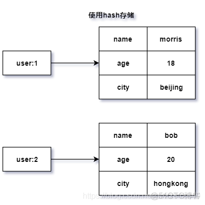 redis数据类型之hash_hashtable_03