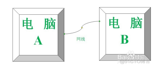 电脑之间用网线直接连接起来快速传送大文件技巧_ip地址