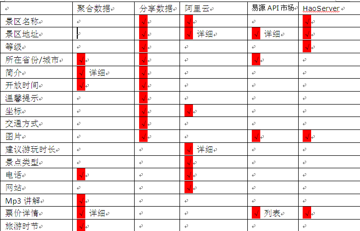 旅游景点信息API接口大全_Code