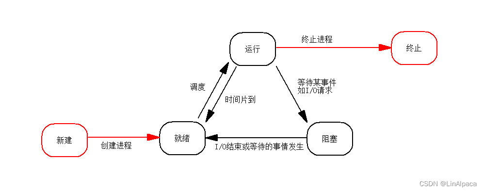 【Linux】进程状态_运维_02