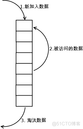 缓存淘汰算法_复杂度