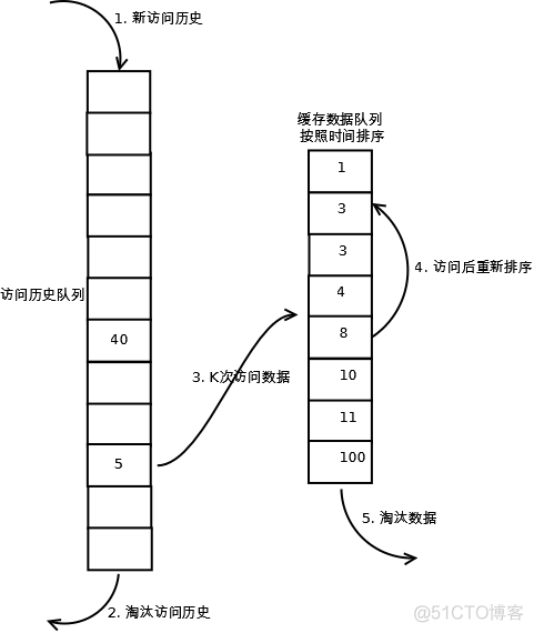 缓存淘汰算法_缓存_02