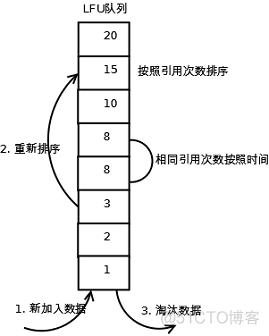 缓存淘汰算法_复杂度_05