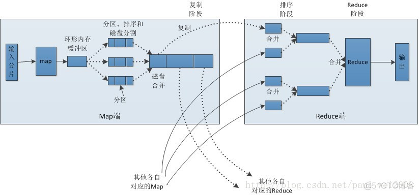 MapReduce工作原理图文_运维_02