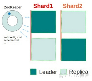 SolrCloud相关资料_solr_03
