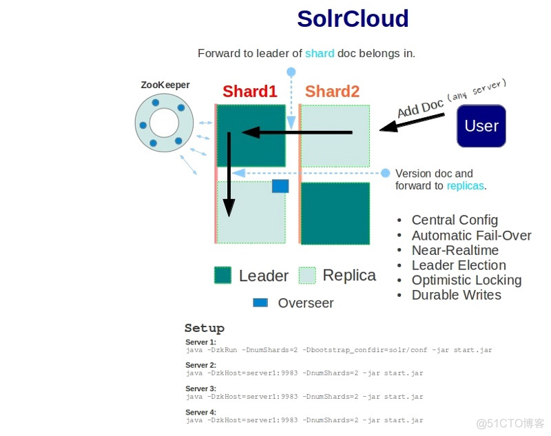 SolrCloud相关资料_大数据_06