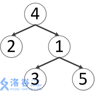 【模板】最近公共祖先（LCA）_最近公共祖先