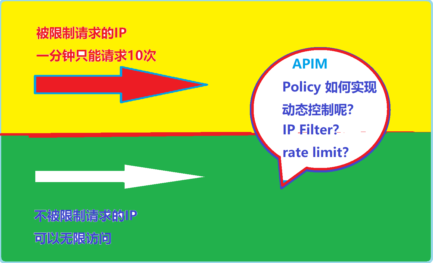 【Azure API 管理】APIM如何实现对部分固定IP进行访问次数限制呢？如60秒10次请求_API