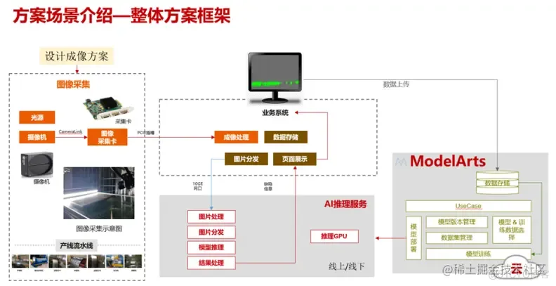 华为云D-Plan解决方案助力汽车零部件质检智能化_数据_02