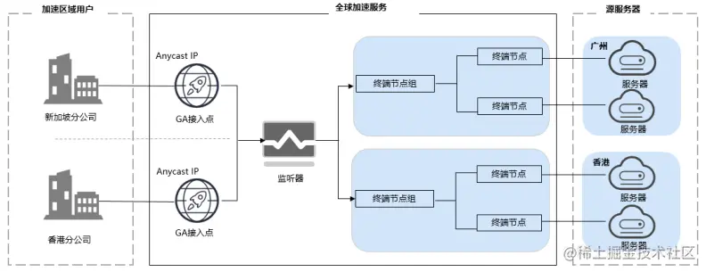 华为云全球加速GA，让企业获得更优质的服务体验_服务器