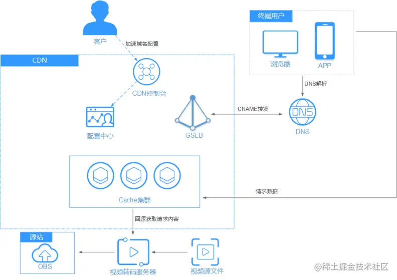 华为云CDN加速为中小企业数字化效力_缓存_04