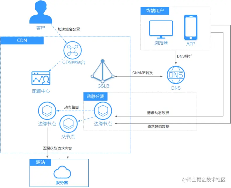 华为云CDN加速为中小企业数字化效力_运营商_05