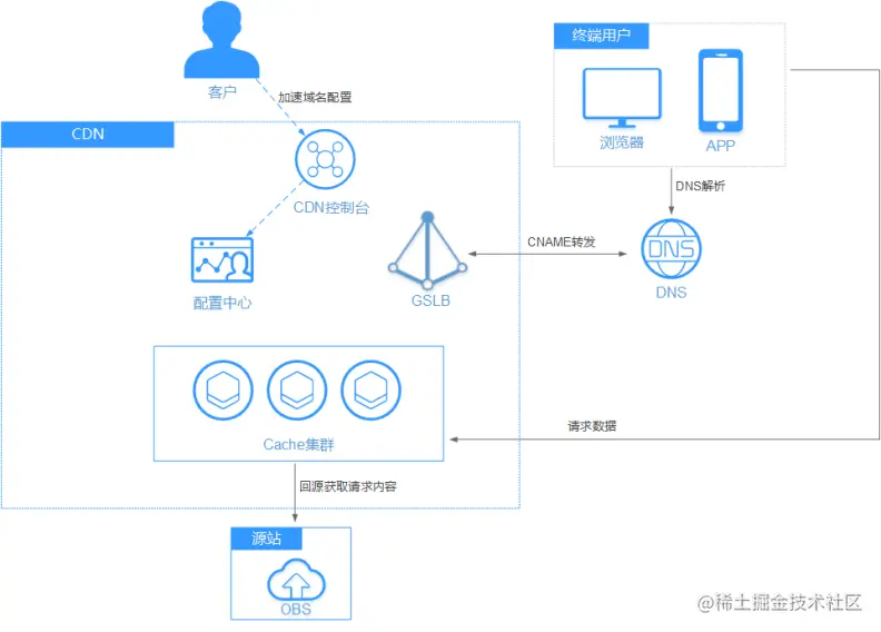 华为云CDN加速为中小企业数字化效力_服务器_03