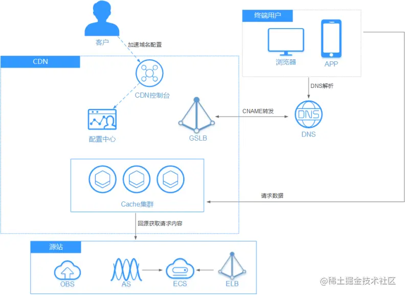 华为云CDN加速为中小企业数字化效力_缓存_02