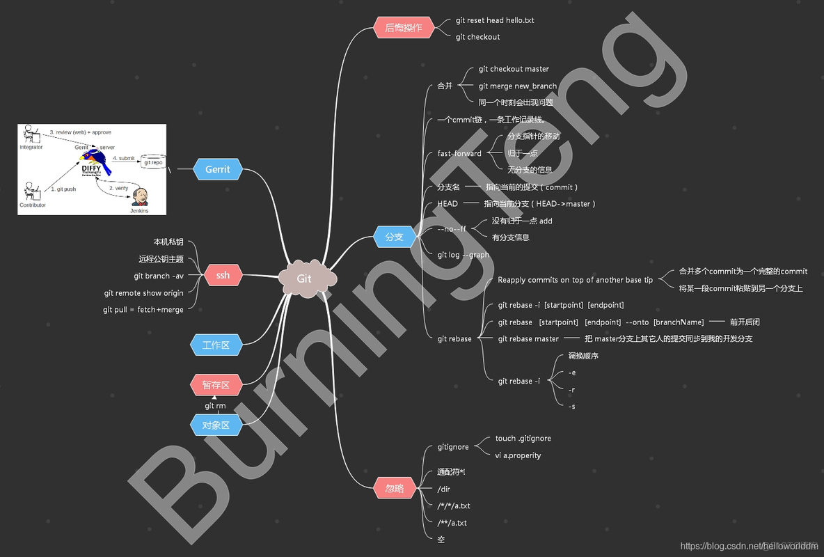 Git(2)-Git常用的操作和概念_3c