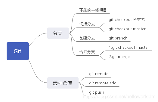 Git基本原理和初步实战_初始化