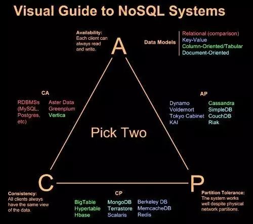 一文读懂非关系型数据库（NoSQL）_数据库_05