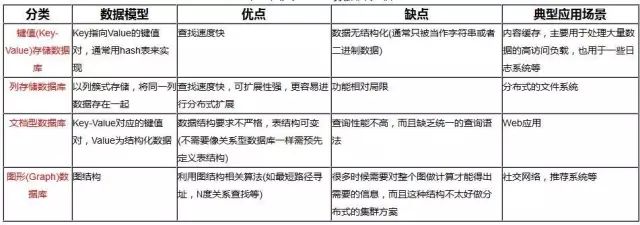 一文读懂非关系型数据库（NoSQL）_分布式系统_04