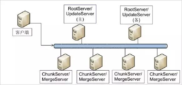 一文读懂非关系型数据库（NoSQL）_分布式系统_07