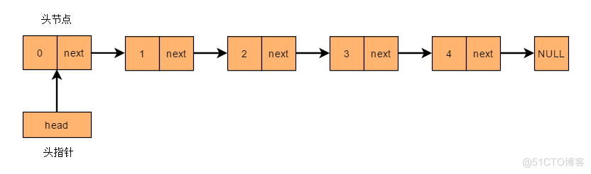 数据结构之“线性表(单链表)”_链表_02