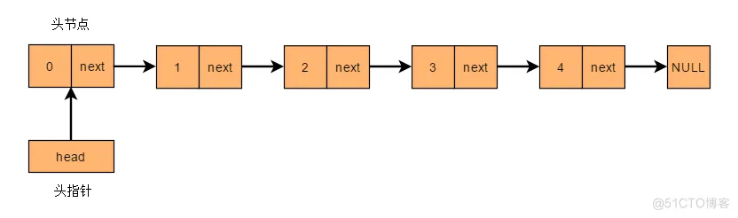 数据结构之“线性表(单链表)”_数据_02
