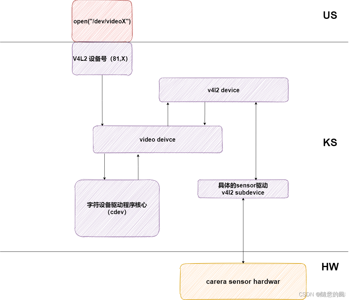 【genius_platform软件平台开发】第五十二讲：Linux系统之V4L2视频驱动详解_用户空间_02