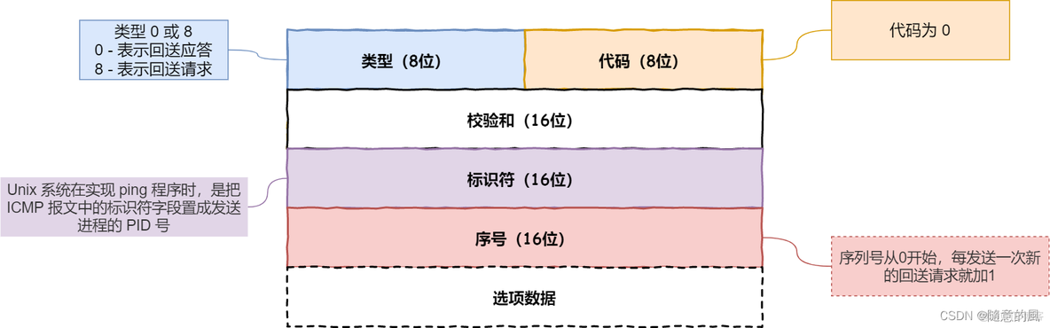 【genius_platform软件平台开发】第四十五讲：ICMP协议讲解与ping命令的关系和实现_ping_06