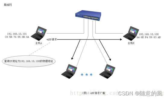 【genius_platform软件平台开发】第四十六讲：ARP协议详解_rarp