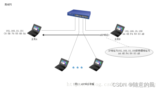 【genius_platform软件平台开发】第四十六讲：ARP协议详解_网络_02