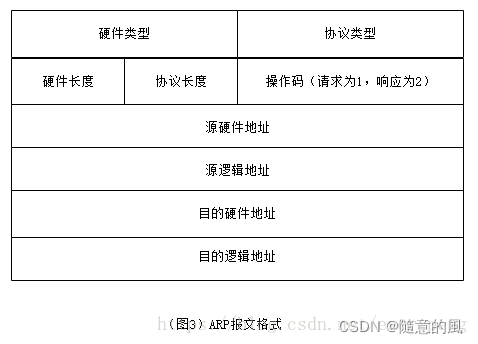 【genius_platform软件平台开发】第四十六讲：ARP协议详解_arp_03