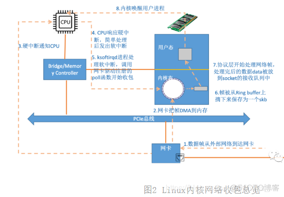 Linux网络数据包接收处理过程_软中断_02