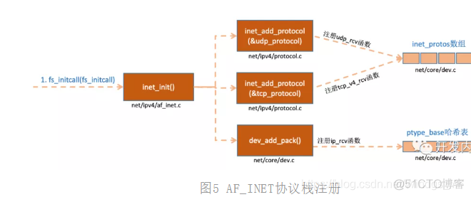 Linux网络数据包接收处理过程_网卡驱动_05