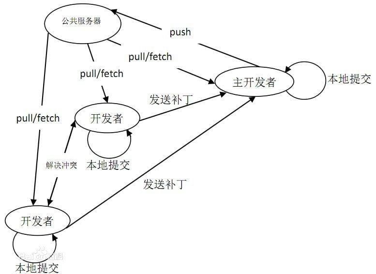 Git 常用命令详解_github_04