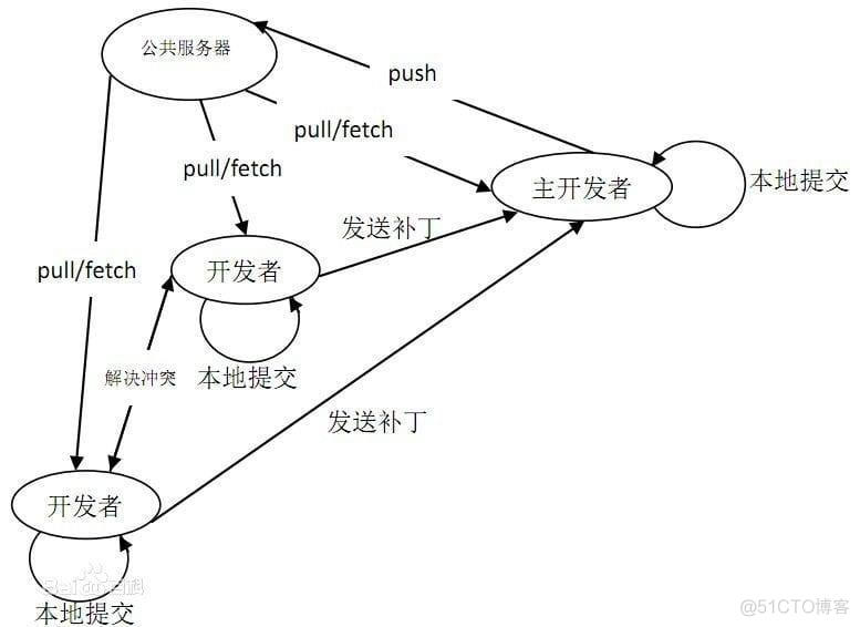 Git 常用命令详解_git_04